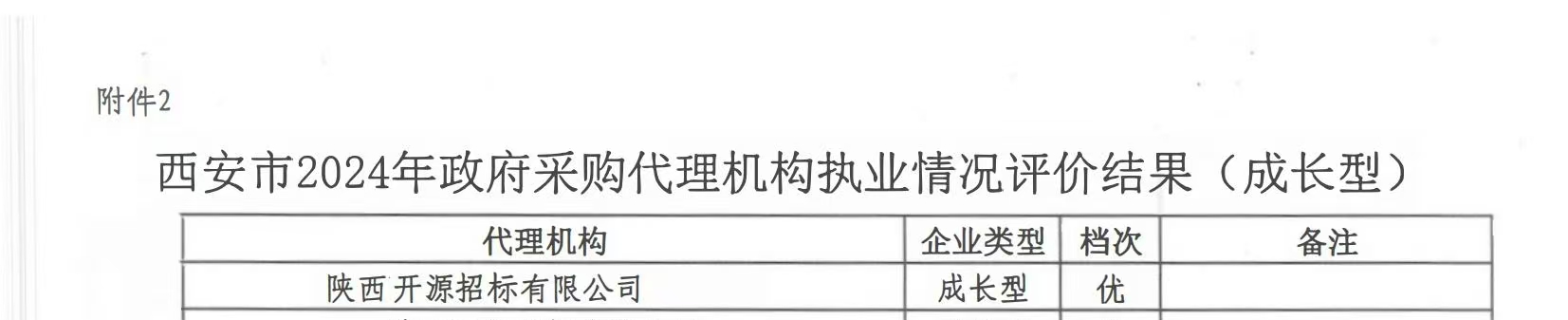 喜報(bào)丨開源招標(biāo)獲評(píng)西安市2024年政府采購代理機(jī)構(gòu)執(zhí)業(yè)情況評(píng)價(jià)（成長型）優(yōu)秀(圖1)